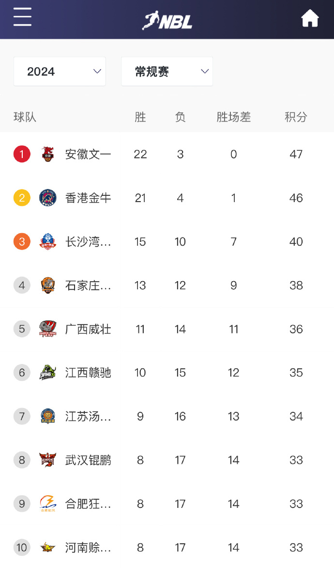 🔥NBL最后一轮常规赛决定三支战绩相同球队谁能最终晋级季后赛